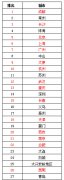 大中城市會(huì)展活力排名 廣州表現(xiàn)良好排第7位
